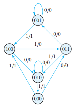 Solved Write a behavioral description of the state machine | Chegg.com