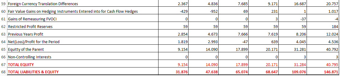 Solved 3 4 Current Assets 6.565 9.148 12.673 13.699 23.706 | Chegg.com