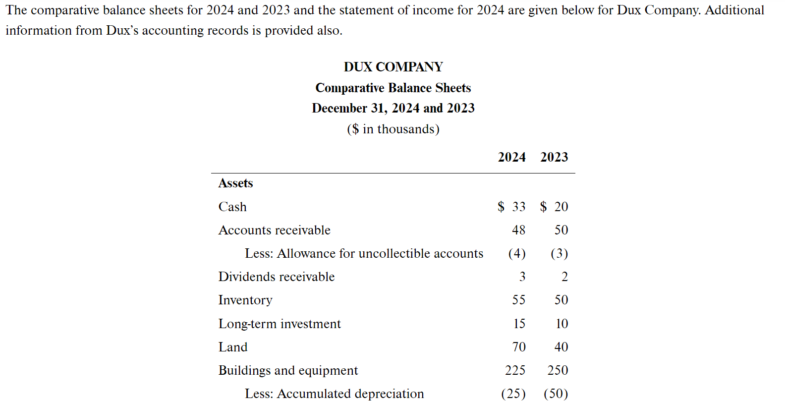 Solved The Comparative Balance Sheets For 2024 And 2023 And Chegg Com   PhpAZTEel