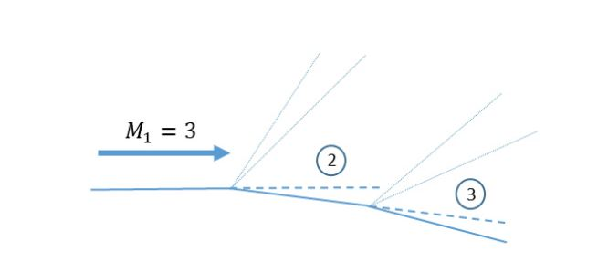 Solved The figure shows a supersonic flow (M = 3) over two | Chegg.com