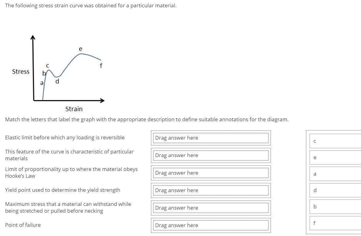 Solved The Following Stress Strain Curve Was Obtained For A