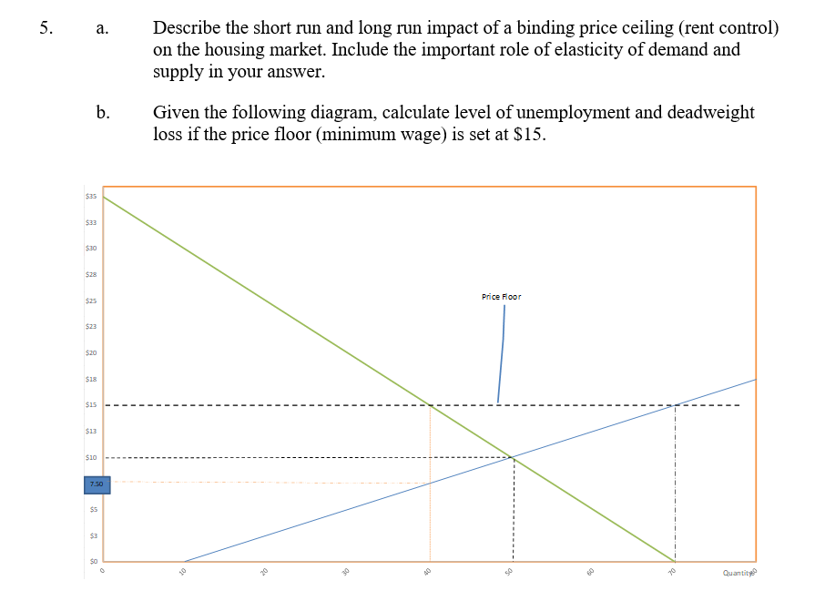 Solved 5. a. Describe the short run and long run impact of a | Chegg.com