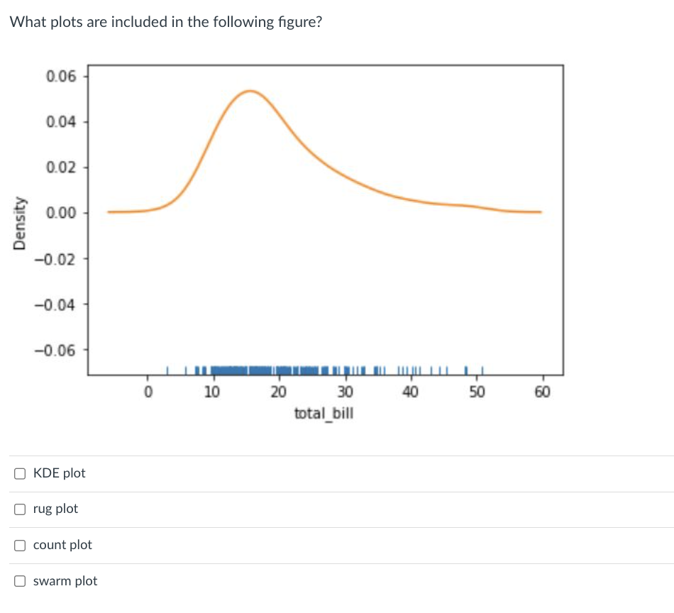 Solved What plots are included in the following figure? KDE