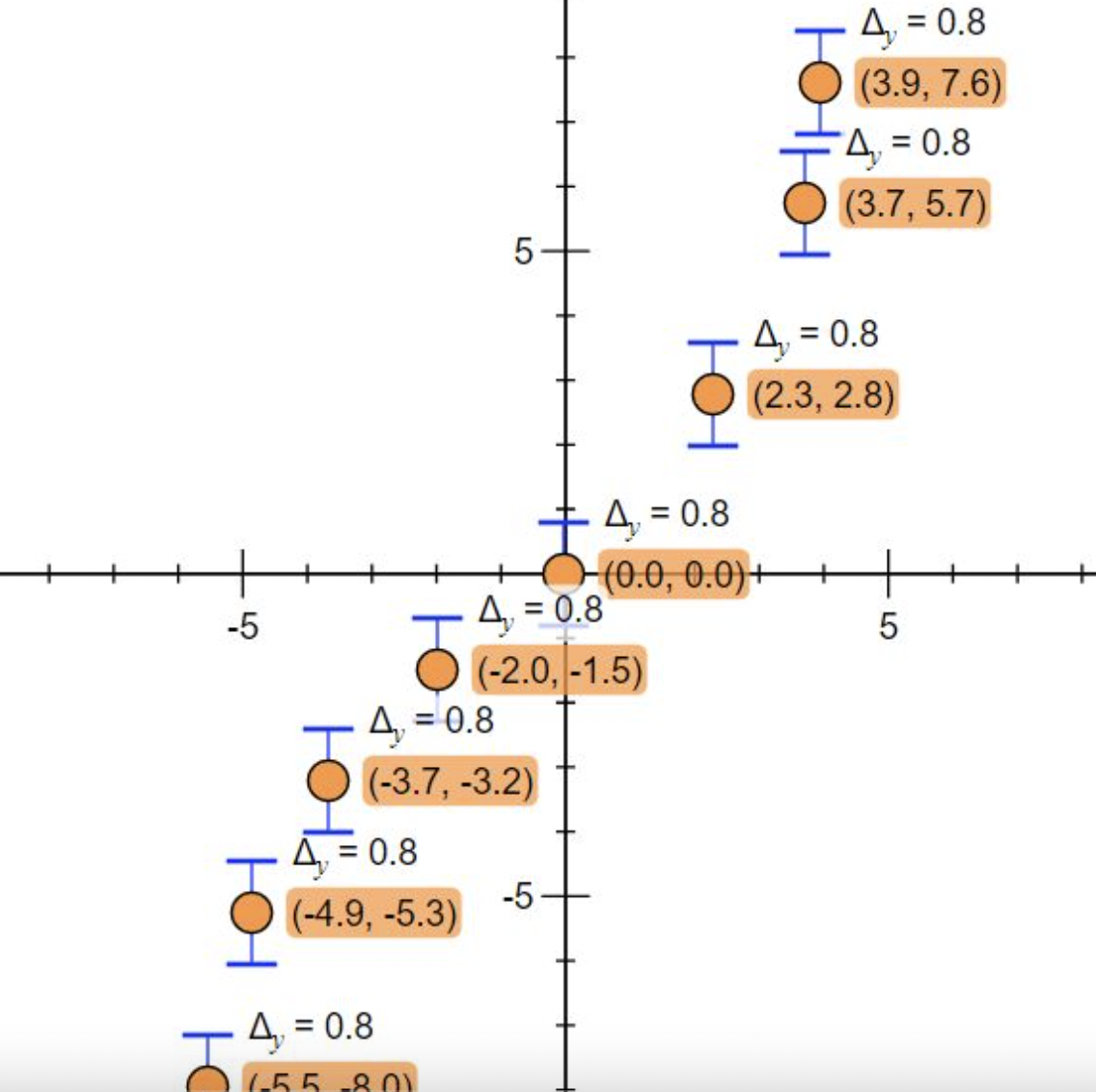 Solved what type of curve fits the data the best a. linearb. | Chegg.com
