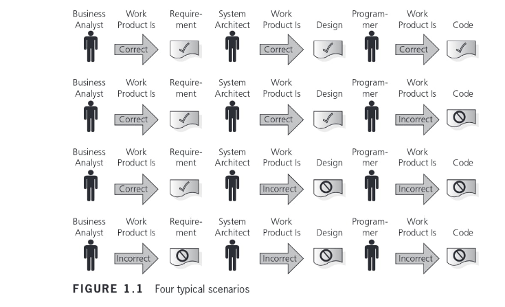 FIGURE 1.1 Four typical scenarios