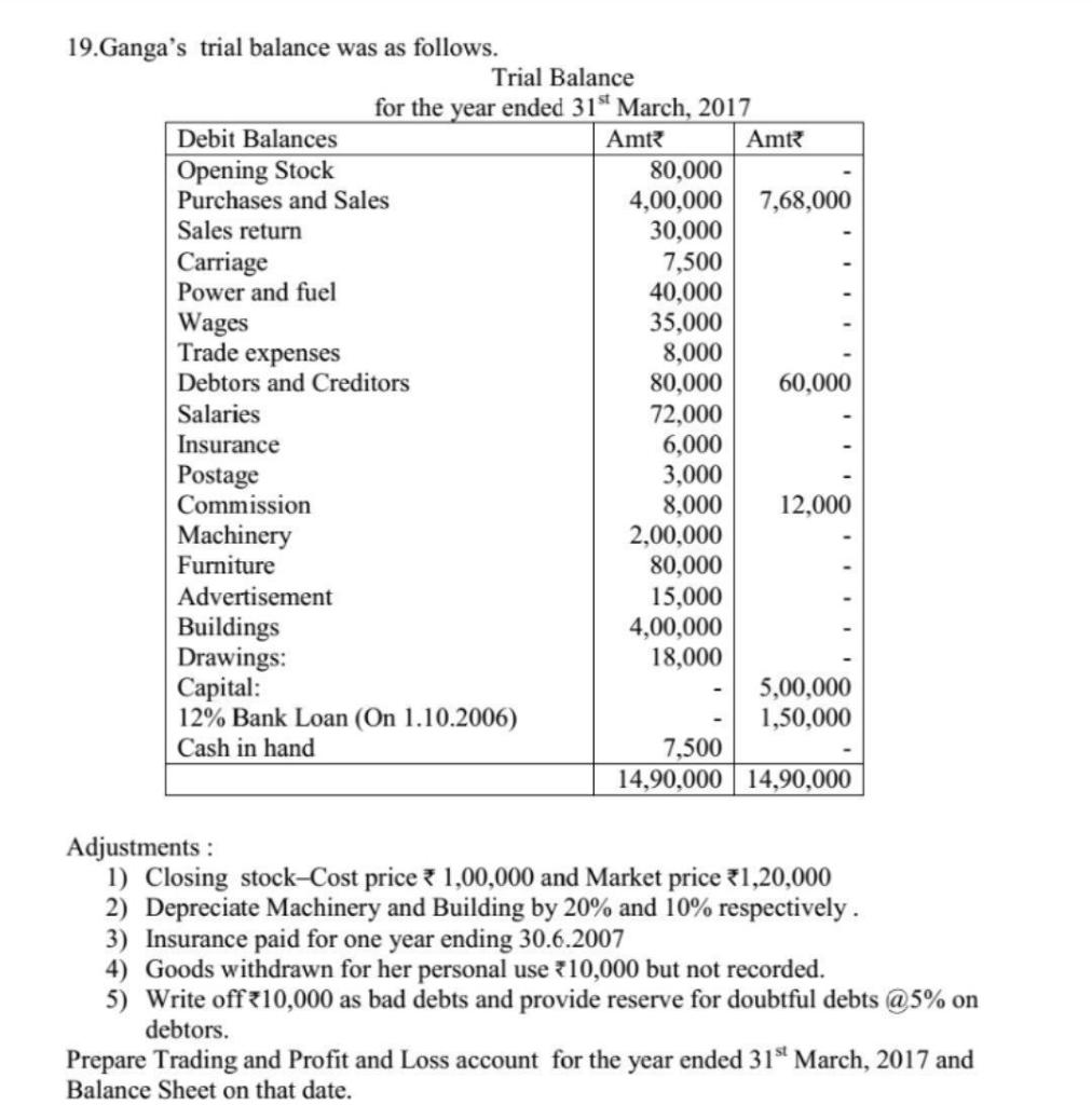 Solved 19.Ganga's trial balance was as follows. Trial | Chegg.com