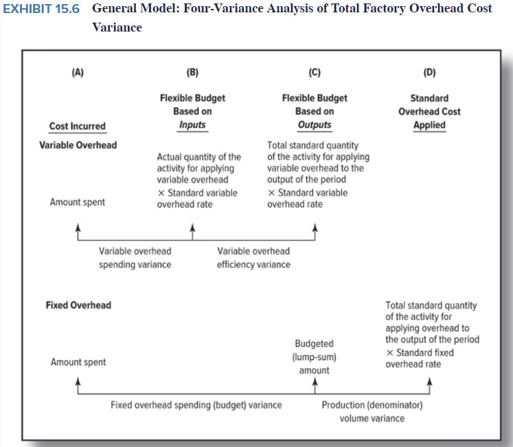 Solved EXHIBIT 15.6 General Model: Four-Variance Analysis of | Chegg.com