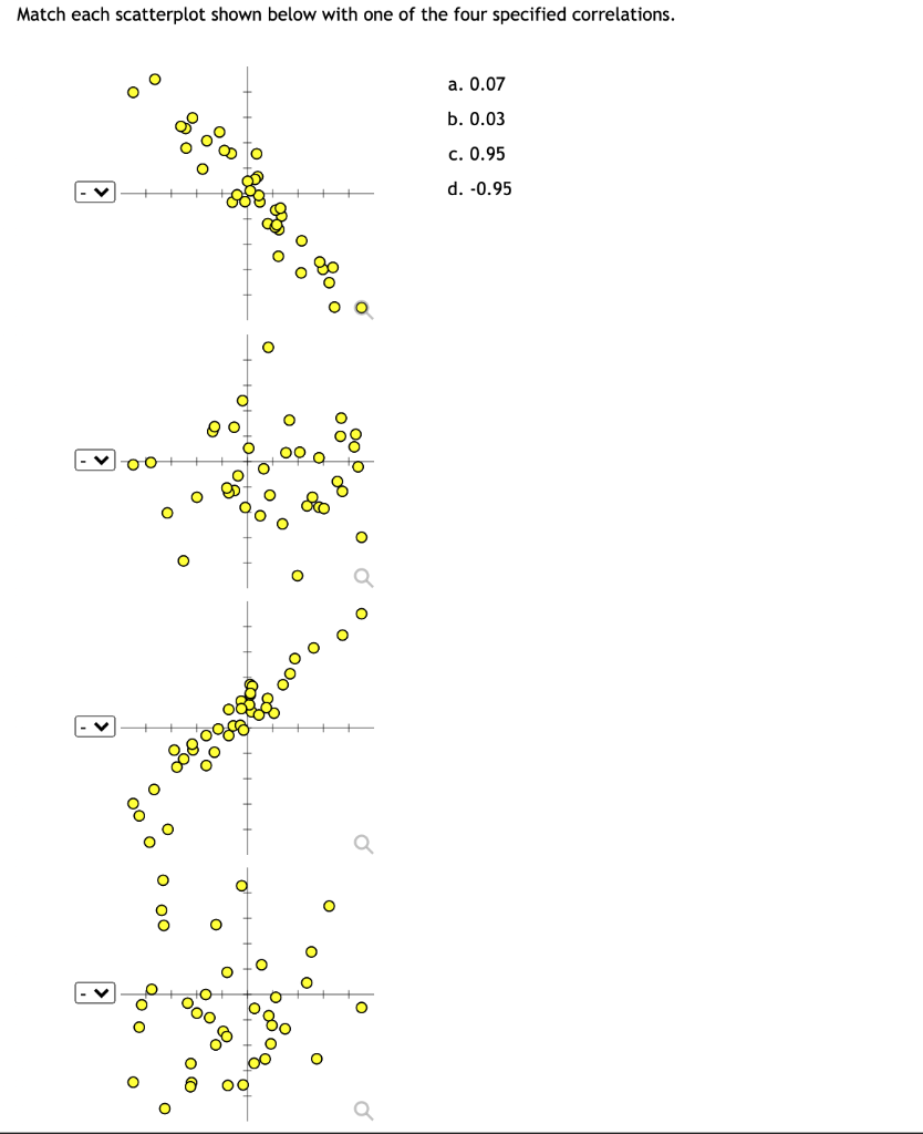 Solved Match each scatterplot shown below with one of the | Chegg.com