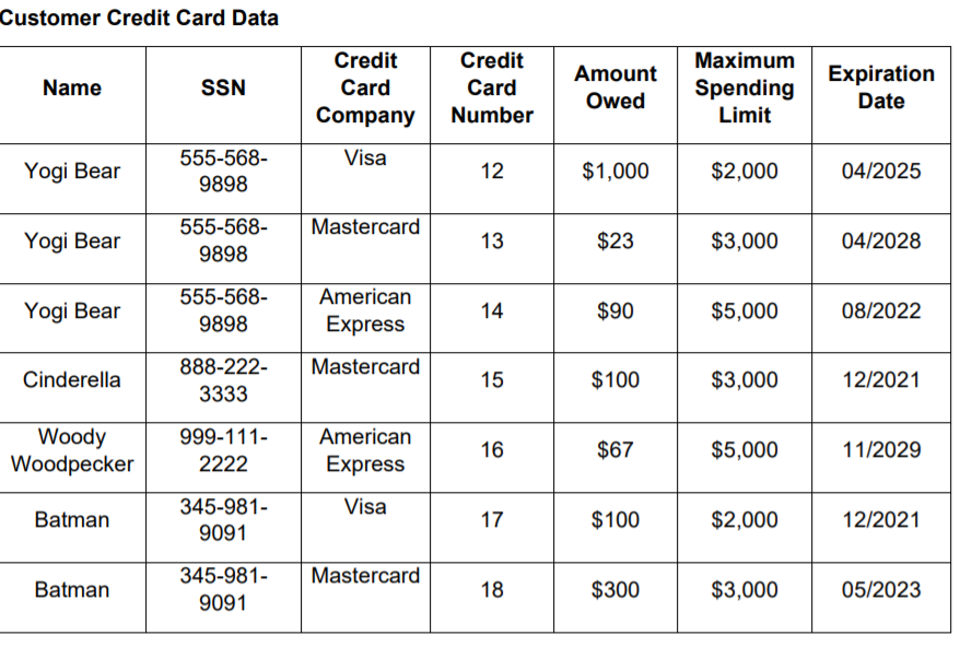 The following data is part of a data set that manages