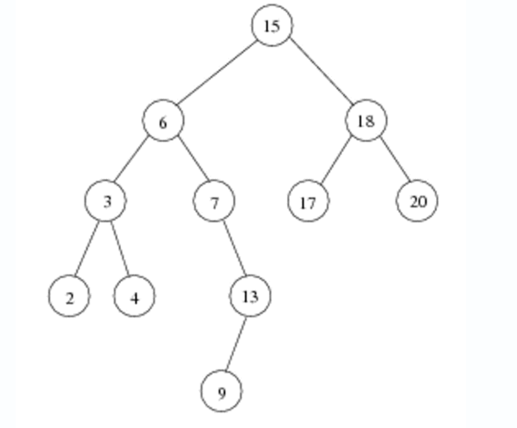 Solved What does the binary search tree look like after we | Chegg.com