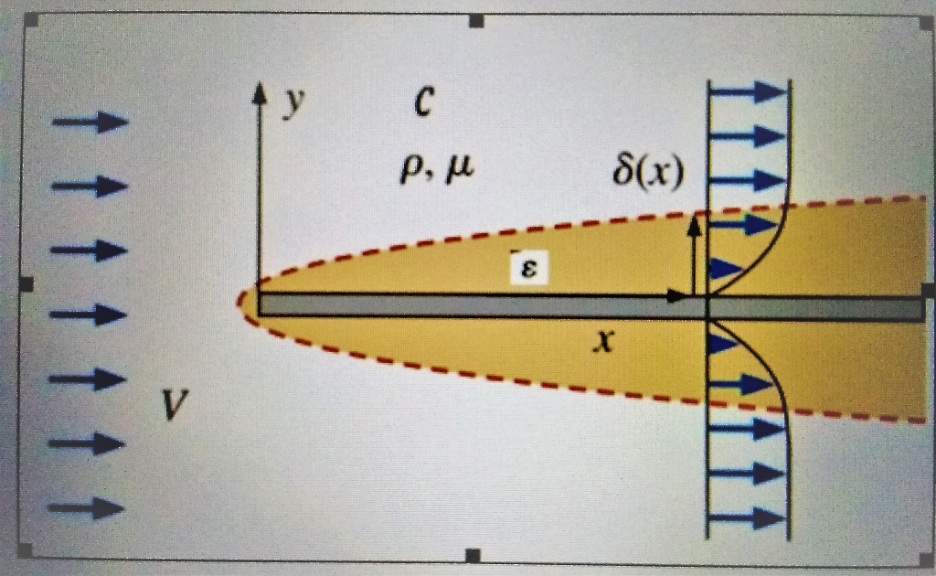 Solved A boundary layer is a thin region (usually along a | Chegg.com