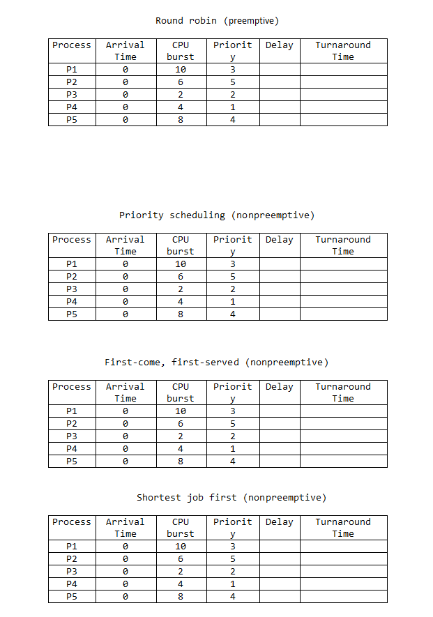 Solved Round robin (preemptive) Process Delay CPU burst 10 | Chegg.com