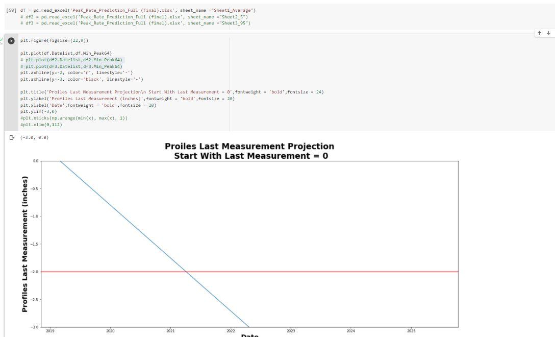 Solved Need help with the plot in Python. THe dataframe, | Chegg.com