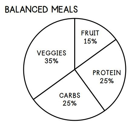 Questions Using A Food Chart Solved please help me! i have to help my child with her | Chegg.com