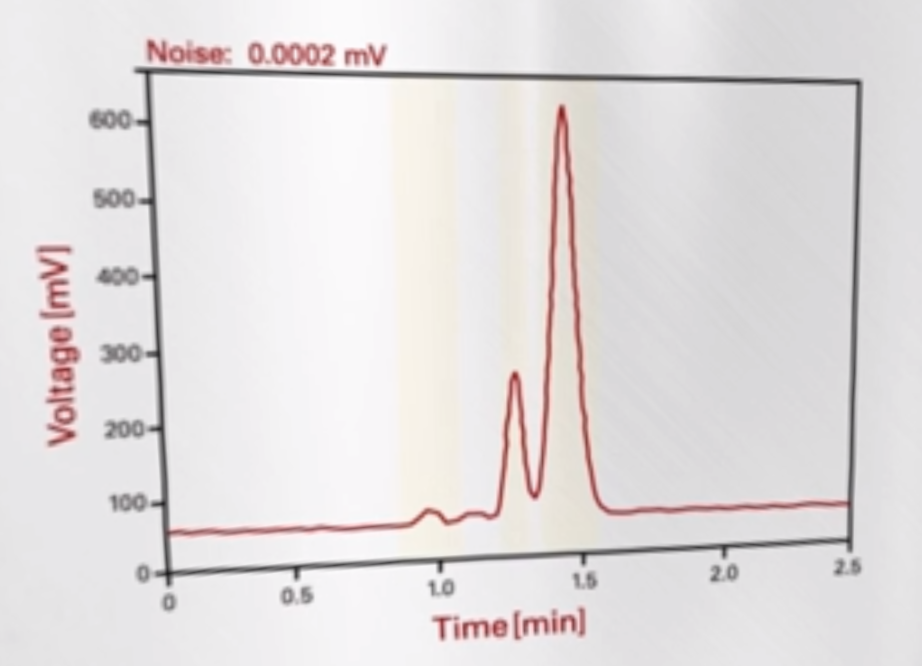 Solved The air peak, minor and major peak of the gas