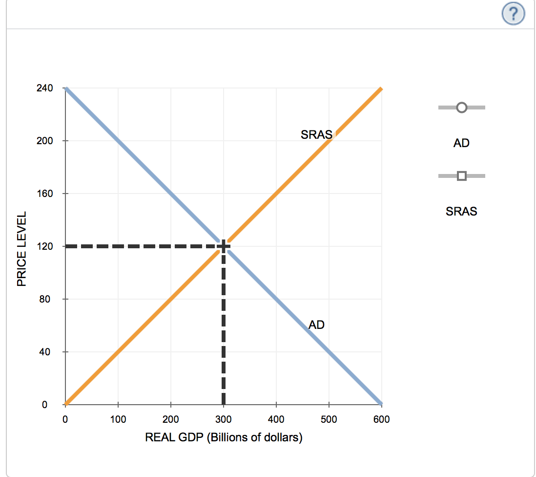 Solved The following graph shows the economy in long-run | Chegg.com