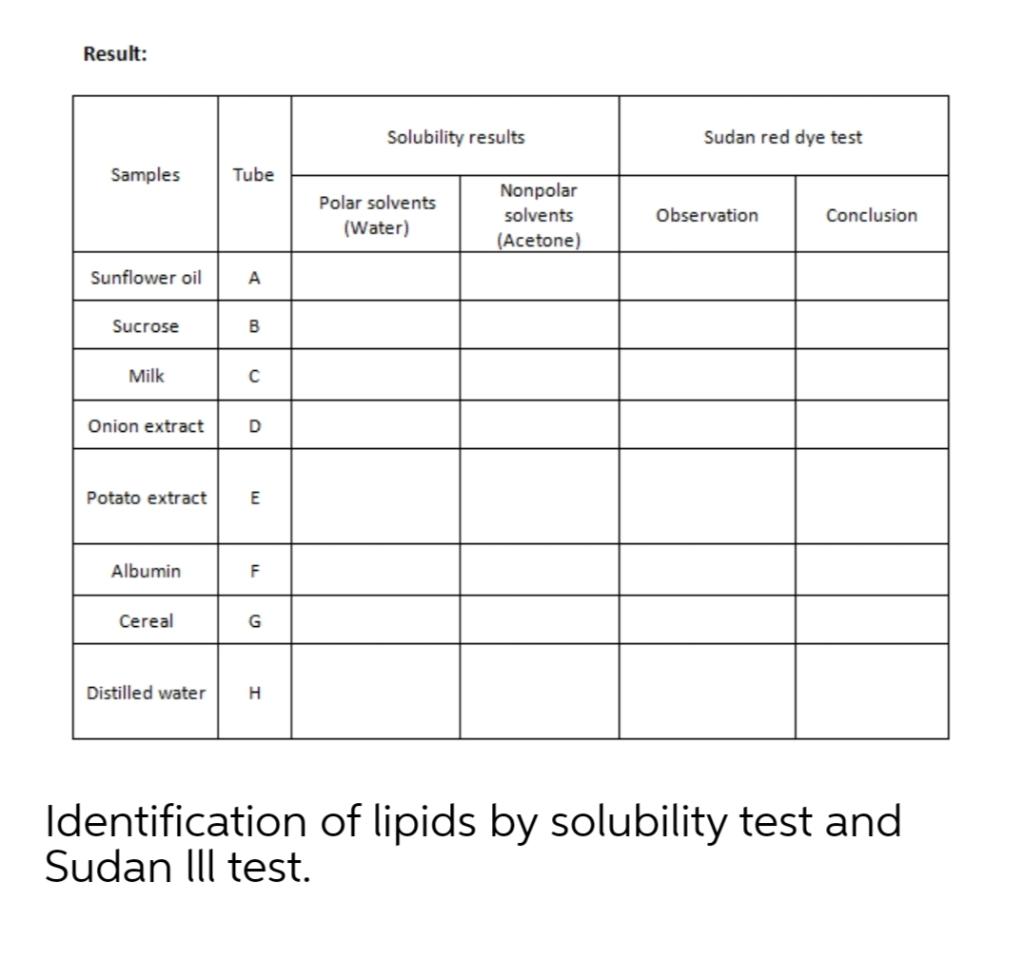 Solved Result: Solubility results Sudan red dye test Samples | Chegg.com