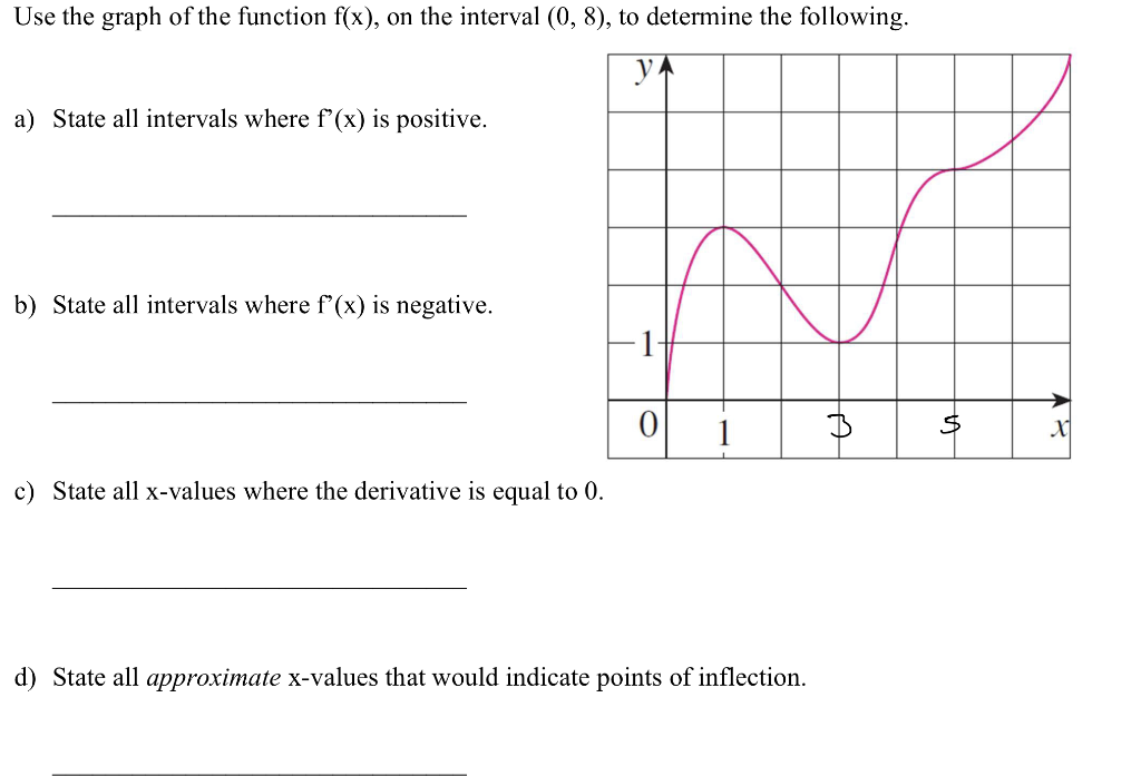Solved Use the graph of the function f(x), on the interval | Chegg.com