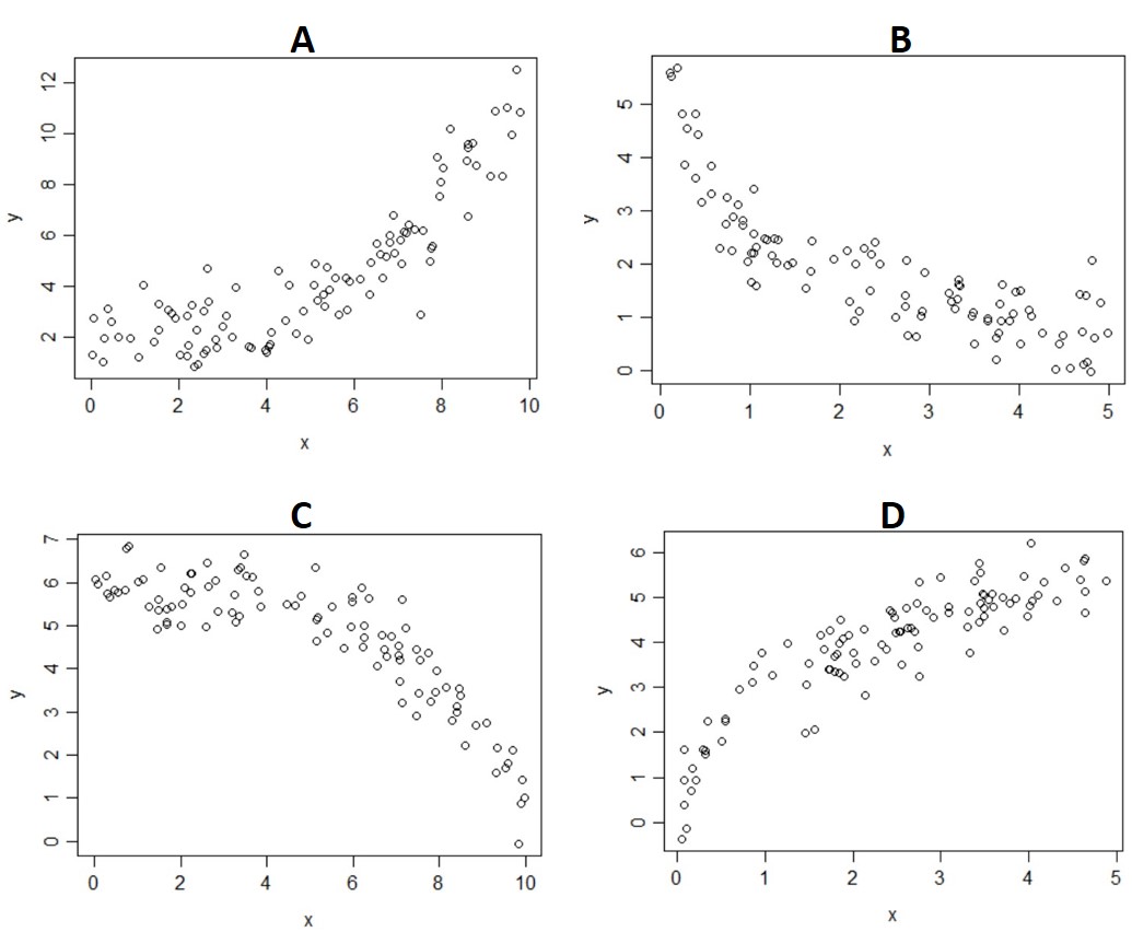 Solved For Each Of The Four Plots In The Image (A, B, C, D), | Chegg.com