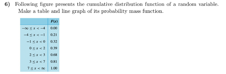 Solved 6 Following Figure Presents The Cumulative