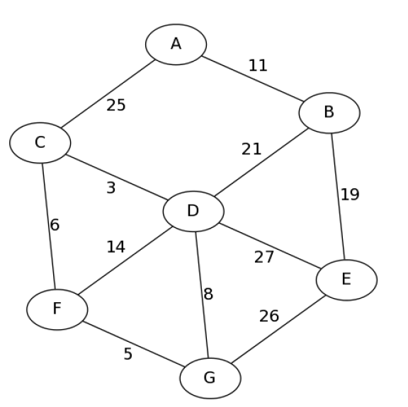 Solved Find the minimum coverage tree of the graph below | Chegg.com