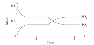 Solved The reaction 2SO2(g) + ﻿O2(g) ⇄ 2SO3(g) ﻿is studied | Chegg.com