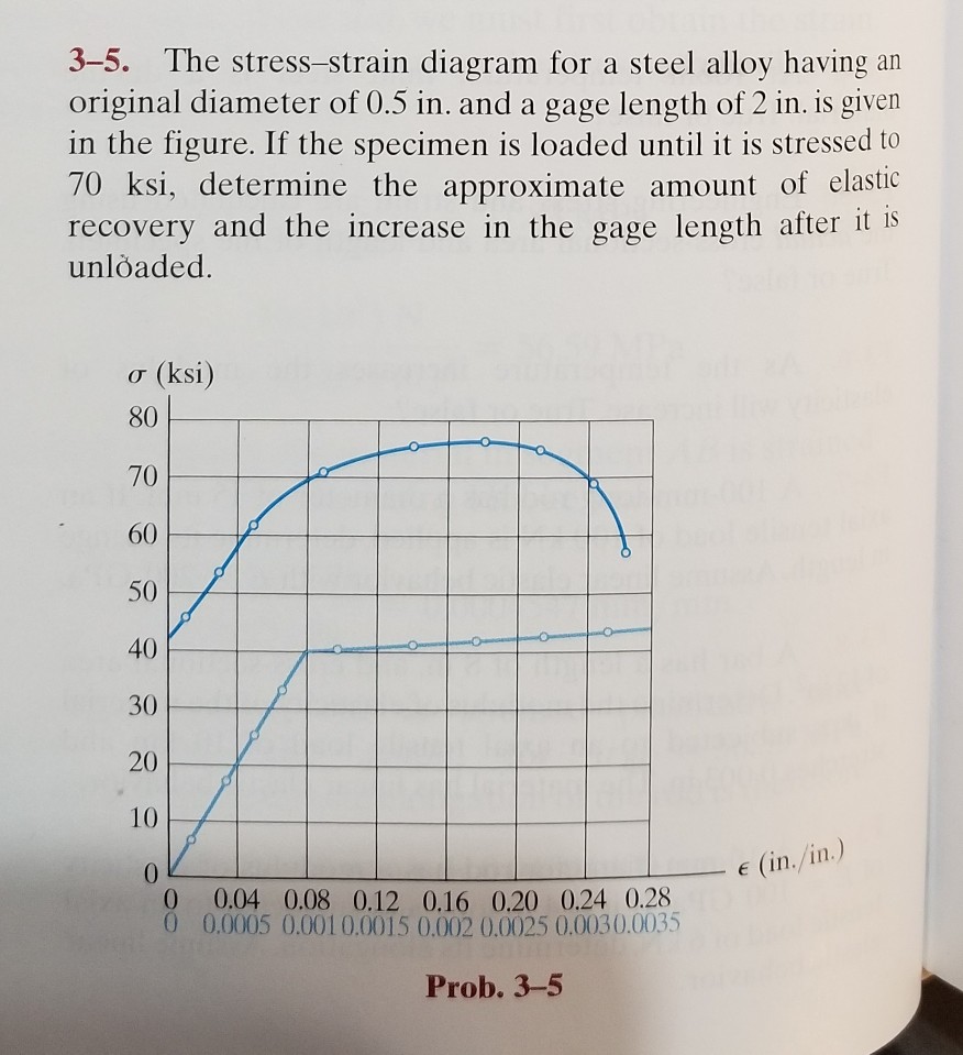 Solved 3-5. The stress-strain diagram for a steel alloy | Chegg.com