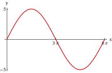 Solved a)Find the amplitude, period, and horizontal shift. | Chegg.com