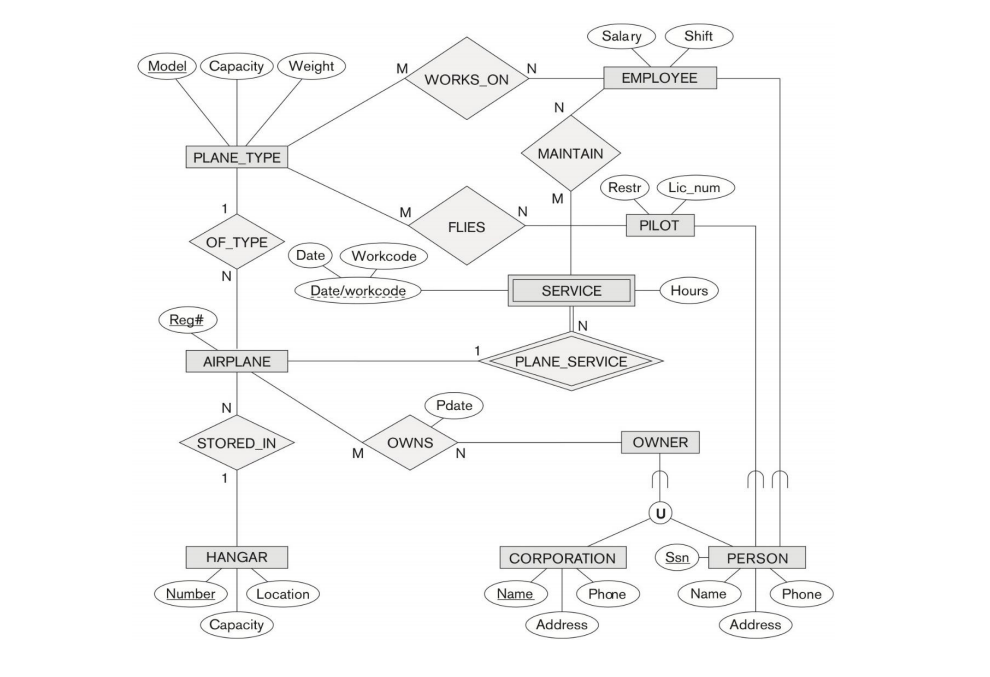 solved-3-transform-this-eer-diagram-into-relational-chegg