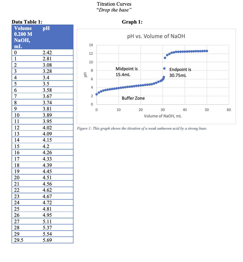 Solved Titration Curves “Drop the base" Graph 1 pH vs.