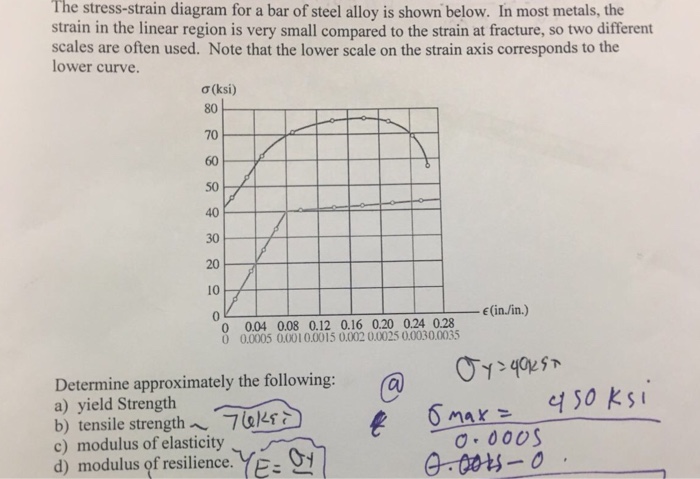 Solved The stress-strain diagram for a bar of steel alloy is | Chegg.com