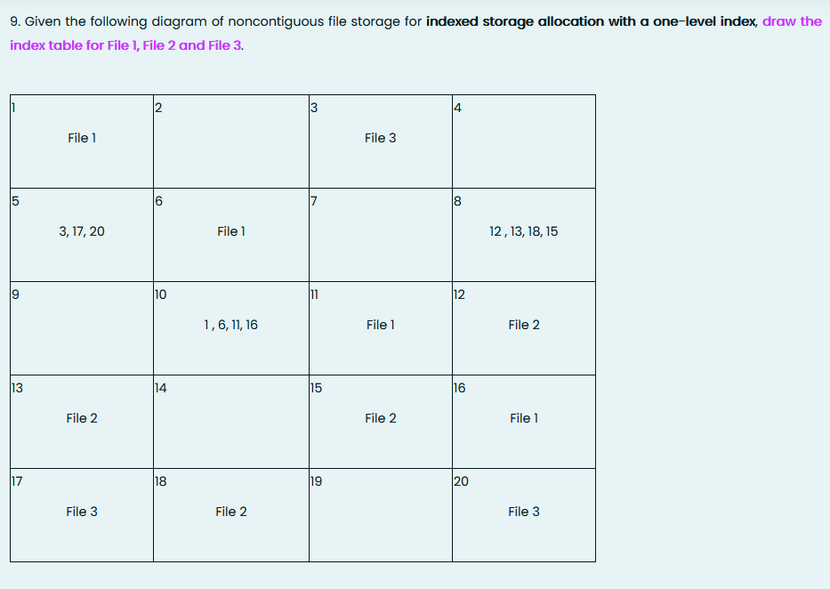 Solved 9. Given the following diagram of noncontiguous file | Chegg.com