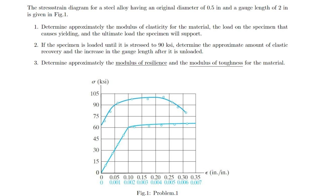 Solved The stressstrain diagram for a steel alloy having an | Chegg.com
