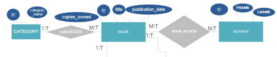 Solved SQL command for the library management system | Chegg.com