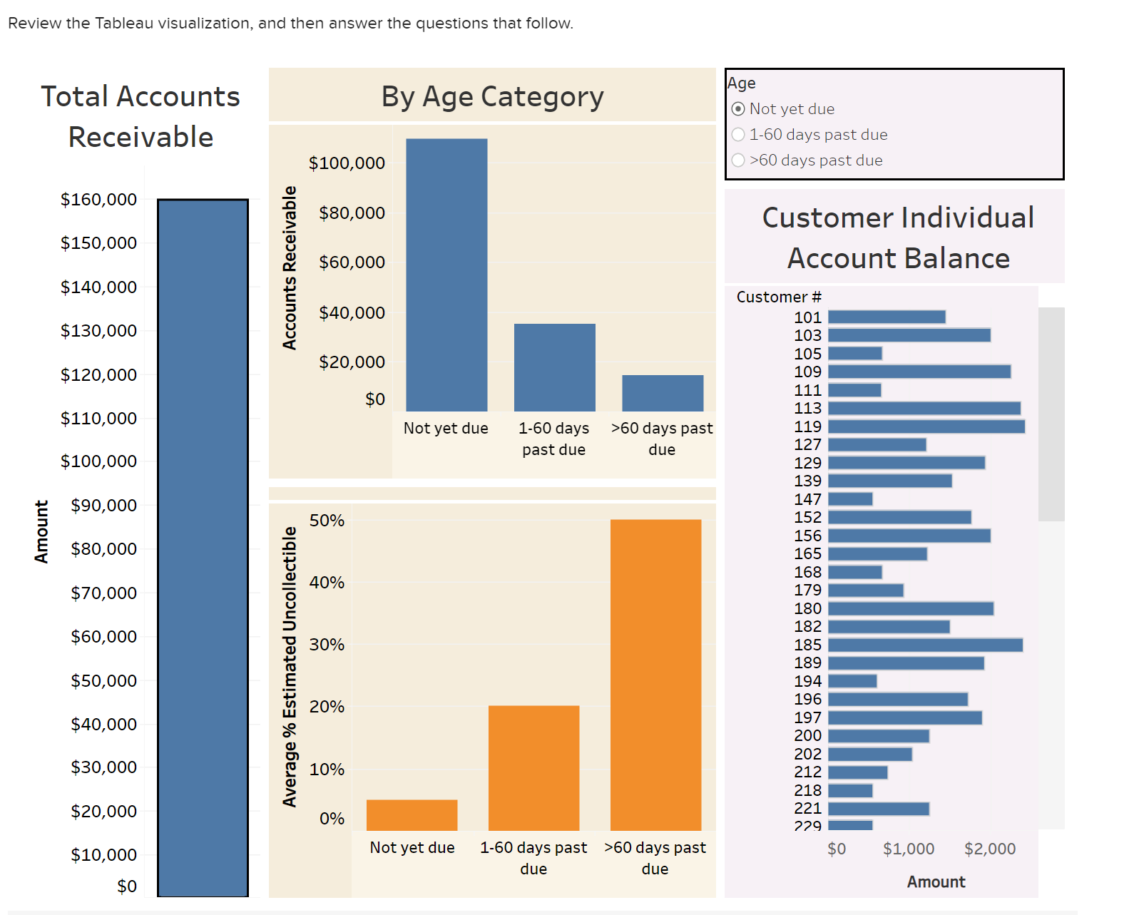 Solved Review the Tableau visualization, and then answer the | Chegg.com