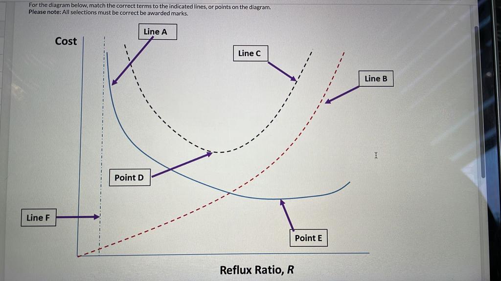 Solved For the diagram below, match the correct terms to the | Chegg.com