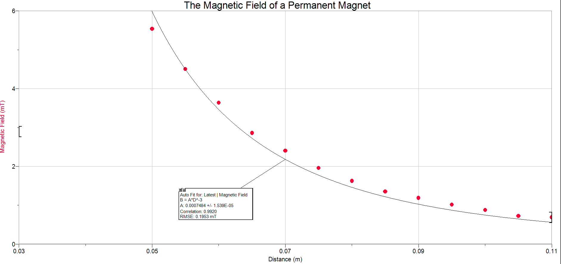 Solved The Magnetic Field of a Permanent Magnet 6 4- | Chegg.com