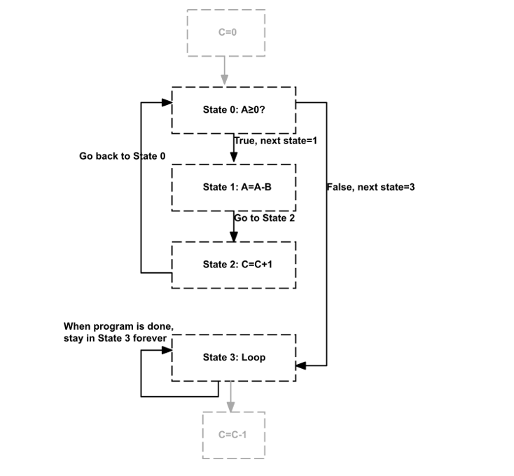 From the slide: implement the following division | Chegg.com