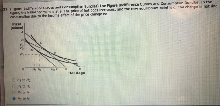 Solved figure, the initial optimum is at a. The price of hot | Chegg.com