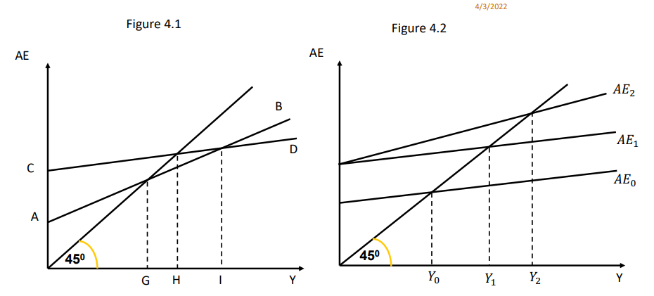Solved Figure 4.2 shows the aggregate expenditure function | Chegg.com