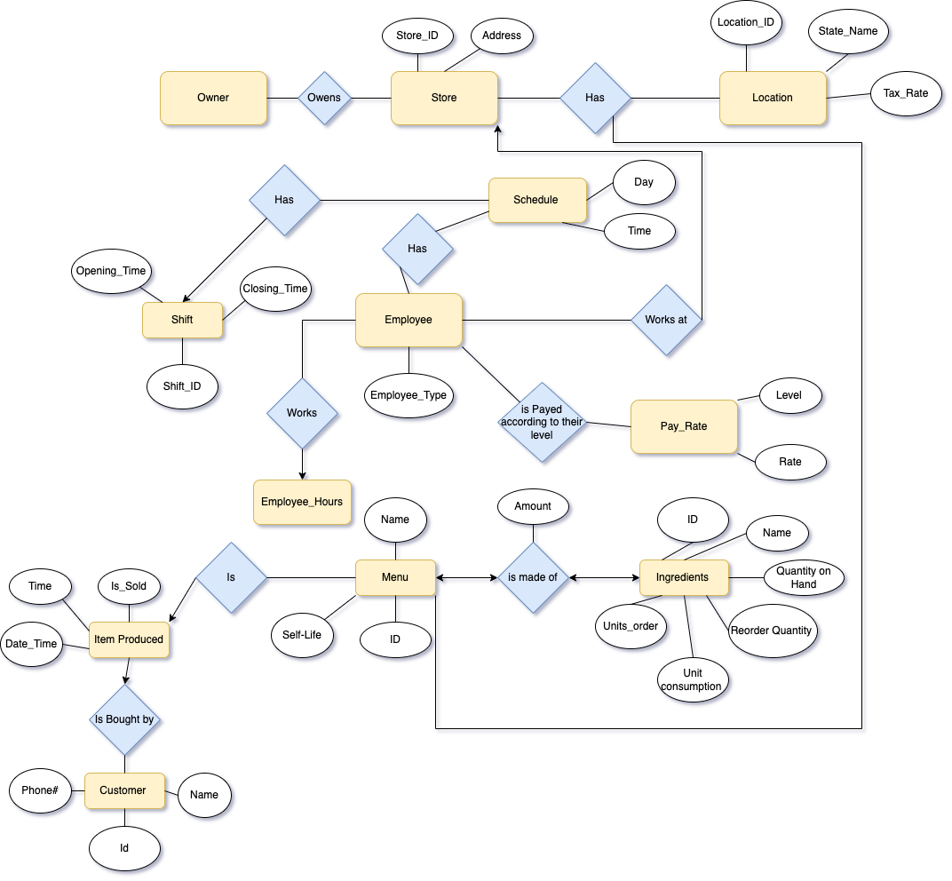 Solved 1) Create Schema and table for the ER diagram | Chegg.com