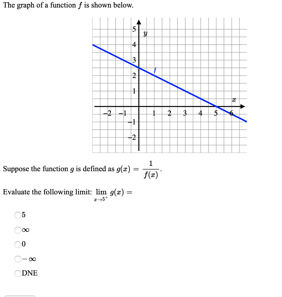 The Graph Of A Function F Is Shown Below 5 Y 4 2 2 Chegg Com