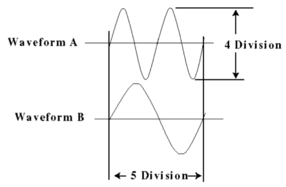 Solved For Waveform A in Fig 112, you count 4 divisions on