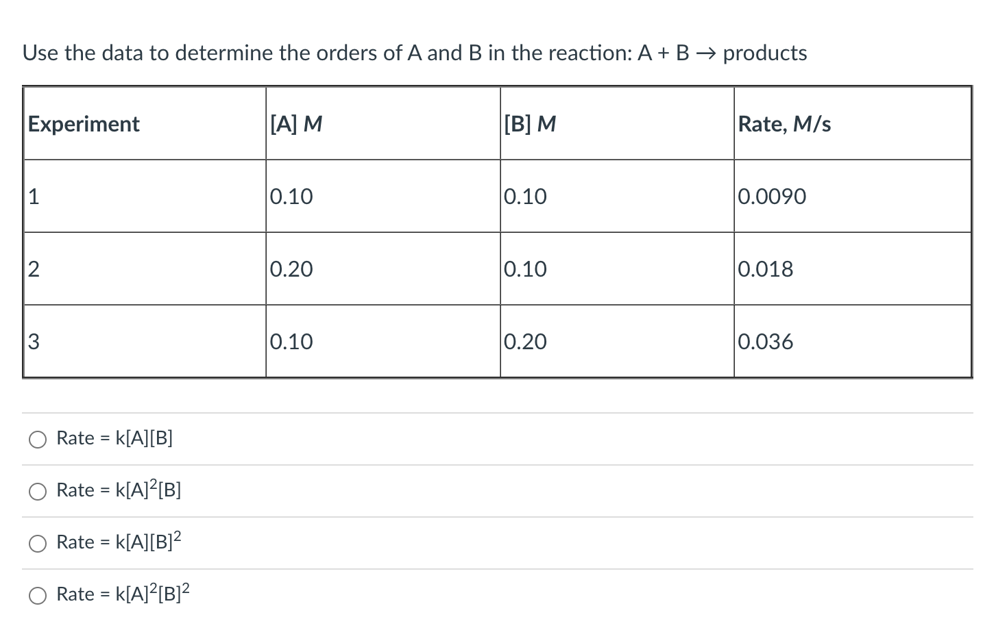 Solved Use The Data To Determine The Orders Of A And B In | Chegg.com