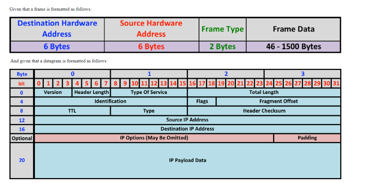 Solved Given that a frame is formatted as follows: | Chegg.com
