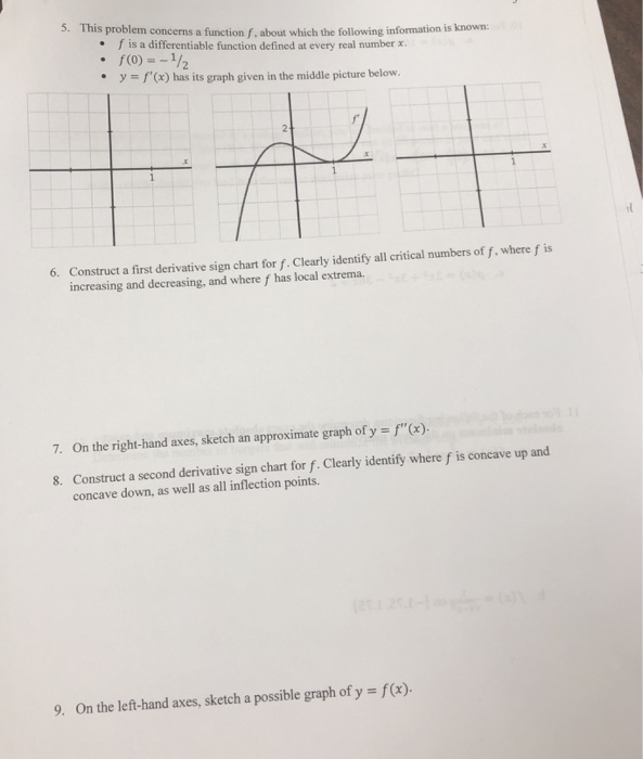 Solved 5. This problem concerns a function f, about which | Chegg.com