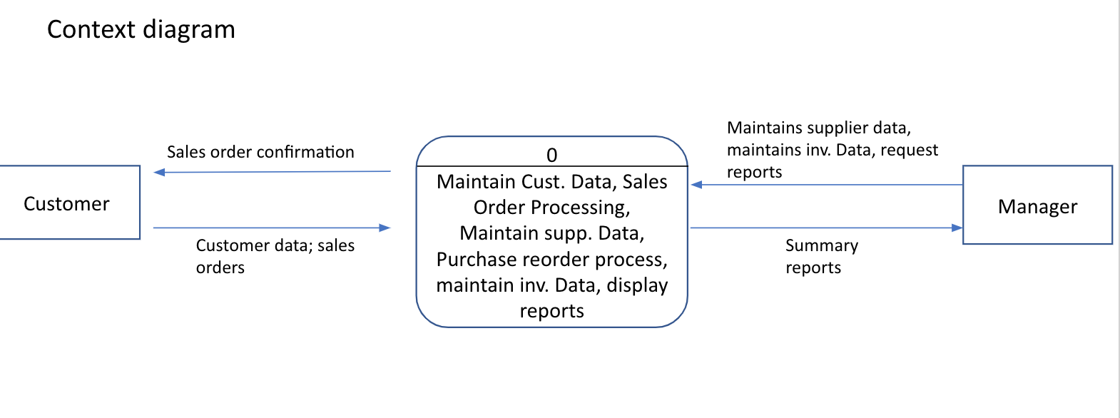 Context diagram Maintains supplier data, maintains inv. Data, request Sales order confirmation reports Maintain Cust. Data, S