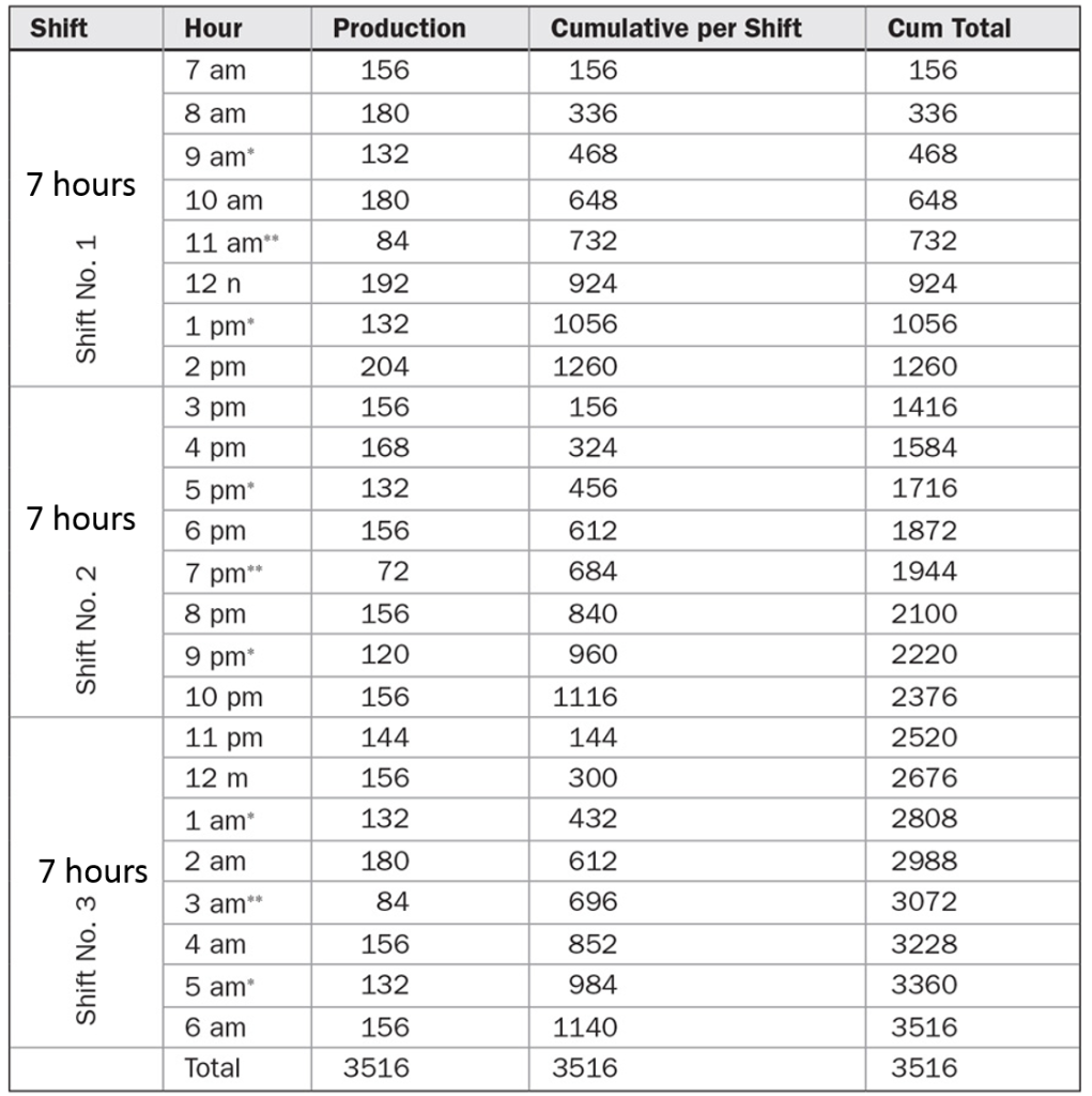 Solved The actual cycle time of the product in the table is | Chegg.com