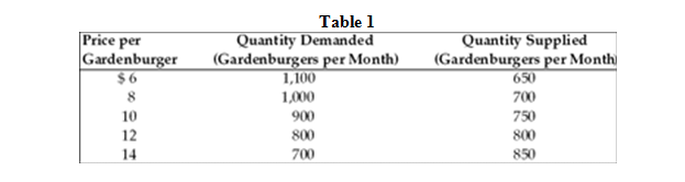 Solved 15) In The Figure Below, The Firm’s Profit-maximizing | Chegg.com