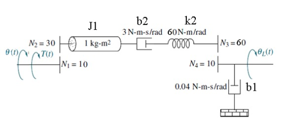 For the rotational system shown in Figure below, find | Chegg.com